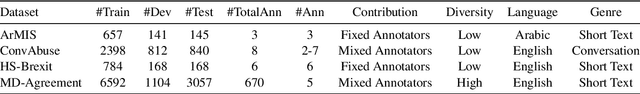 Figure 2 for Bias in, Bias out: Annotation Bias in Multilingual Large Language Models