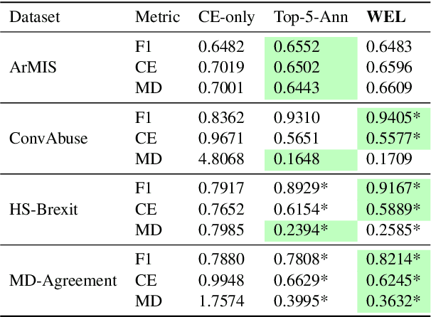 Figure 3 for Bias in, Bias out: Annotation Bias in Multilingual Large Language Models
