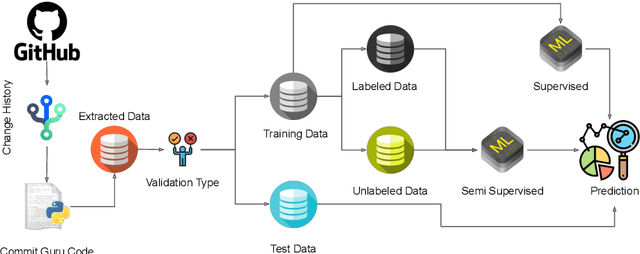 Figure 3 for When Less is More: On the Value of "Co-training" for Semi-Supervised Software Defect Predictors