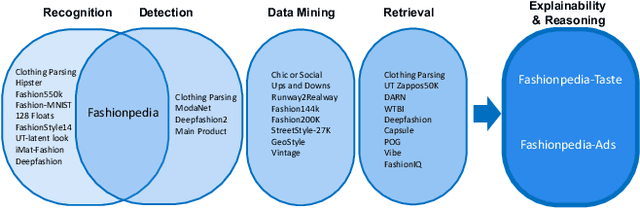 Figure 2 for Fashionpedia-Ads: Do Your Favorite Advertisements Reveal Your Fashion Taste?