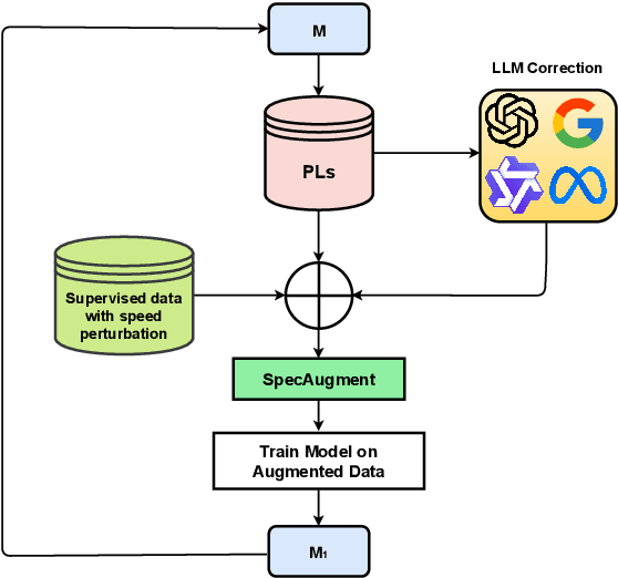 Figure 1 for Optimizing Estonian TV Subtitles with Semi-supervised Learning and LLMs