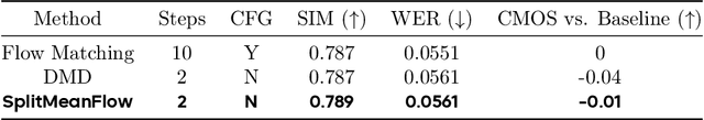 Figure 2 for SplitMeanFlow: Interval Splitting Consistency in Few-Step Generative Modeling