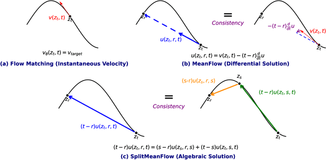 Figure 1 for SplitMeanFlow: Interval Splitting Consistency in Few-Step Generative Modeling