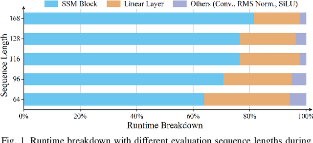 Figure 1 for FastMamba: A High-Speed and Efficient Mamba Accelerator on FPGA with Accurate Quantization