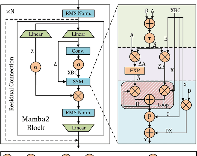 Figure 3 for FastMamba: A High-Speed and Efficient Mamba Accelerator on FPGA with Accurate Quantization