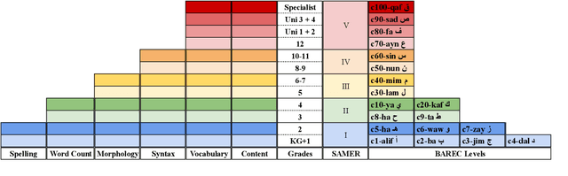 Figure 1 for Guidelines for Fine-grained Sentence-level Arabic Readability Annotation
