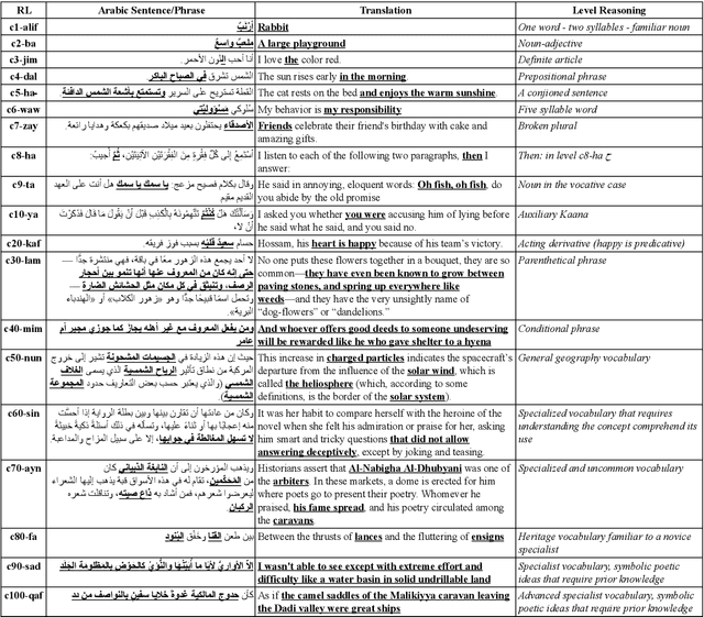 Figure 2 for Guidelines for Fine-grained Sentence-level Arabic Readability Annotation