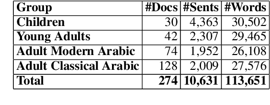Figure 3 for Guidelines for Fine-grained Sentence-level Arabic Readability Annotation