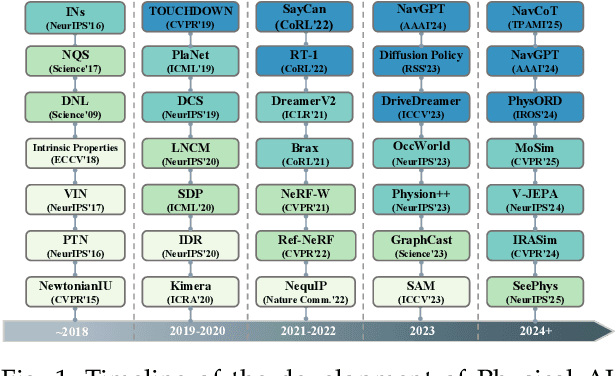 Figure 1 for Aligning Perception, Reasoning, Modeling and Interaction: A Survey on Physical AI