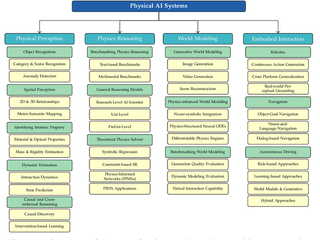 Figure 3 for Aligning Perception, Reasoning, Modeling and Interaction: A Survey on Physical AI