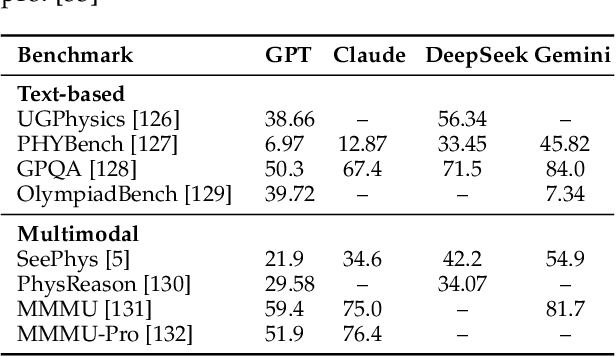 Figure 2 for Aligning Perception, Reasoning, Modeling and Interaction: A Survey on Physical AI
