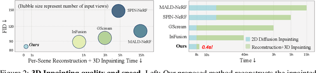 Figure 2 for InstaInpaint: Instant 3D-Scene Inpainting with Masked Large Reconstruction Model