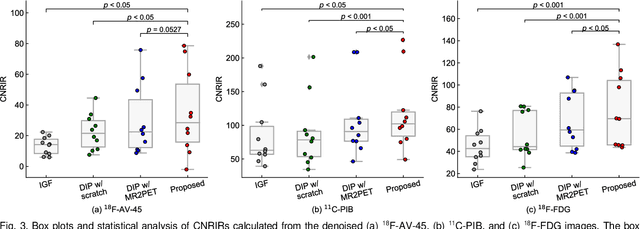 Figure 3 for Self-Supervised Pre-Training for Deep Image Prior-Based Robust PET Image Denoising