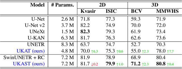 Figure 2 for When Swin Transformer Meets KANs: An Improved Transformer Architecture for Medical Image Segmentation