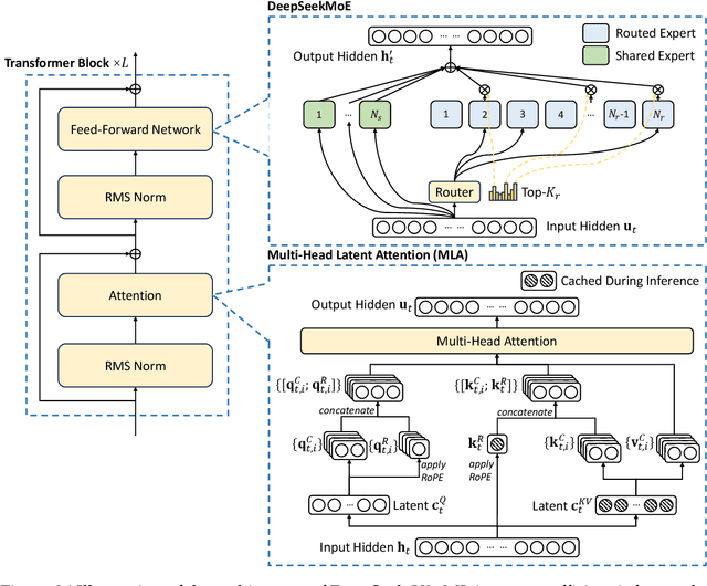Figure 3 for DeepSeek-V2: A Strong, Economical, and Efficient Mixture-of-Experts Language Model