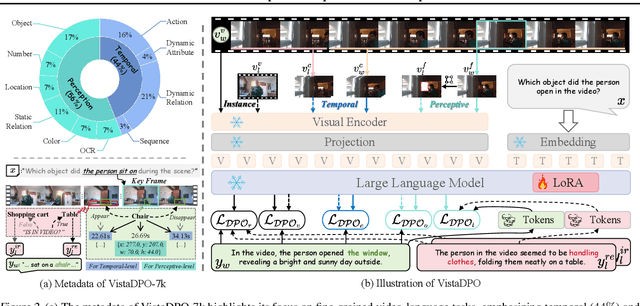 Figure 3 for VistaDPO: Video Hierarchical Spatial-Temporal Direct Preference Optimization for Large Video Models