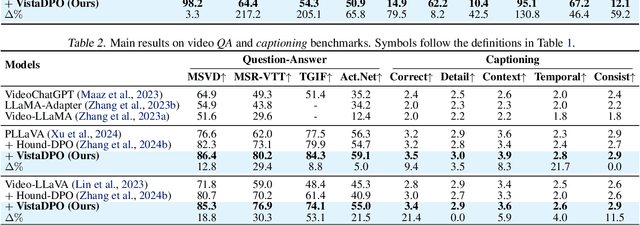 Figure 4 for VistaDPO: Video Hierarchical Spatial-Temporal Direct Preference Optimization for Large Video Models