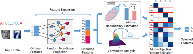 Figure 1 for EasyFS: an Efficient Model-free Feature Selection Framework via Elastic Transformation of Features