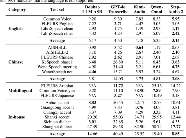 Figure 2 for Step-Audio 2 Technical Report