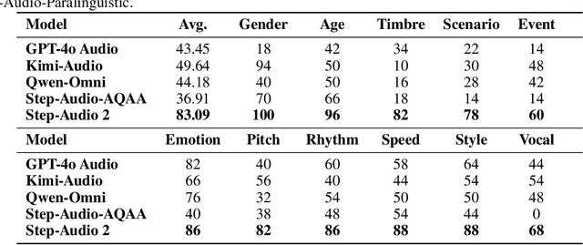 Figure 4 for Step-Audio 2 Technical Report