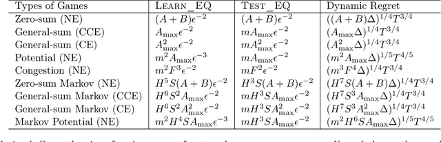 Figure 1 for A Black-box Approach for Non-stationary Multi-agent Reinforcement Learning