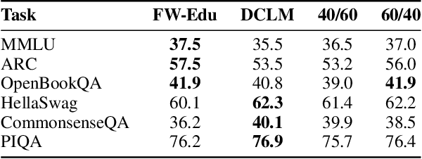 Figure 1 for SmolLM2: When Smol Goes Big -- Data-Centric Training of a Small Language Model