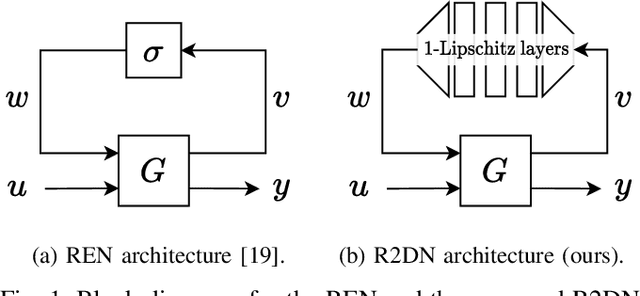 Figure 1 for R2DN: Scalable Parameterization of Contracting and Lipschitz Recurrent Deep Networks