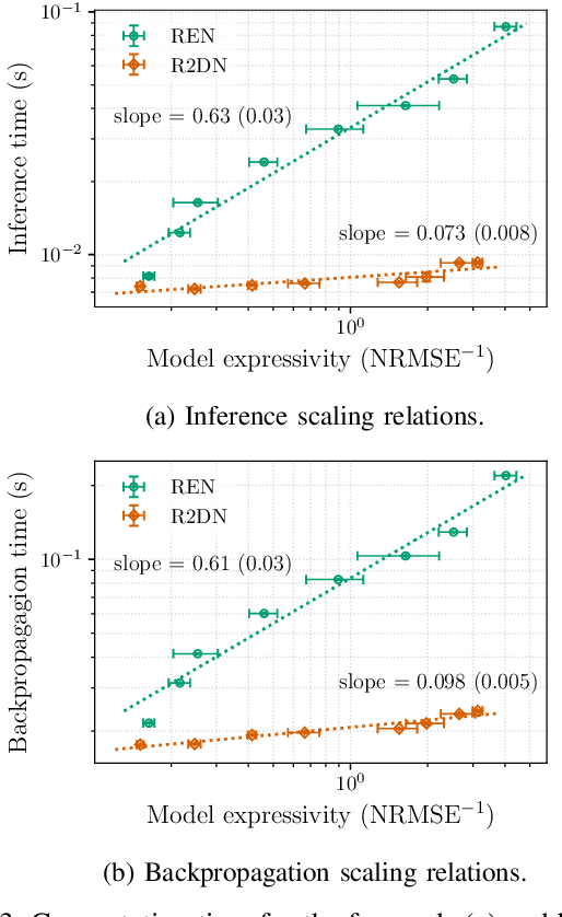 Figure 3 for R2DN: Scalable Parameterization of Contracting and Lipschitz Recurrent Deep Networks