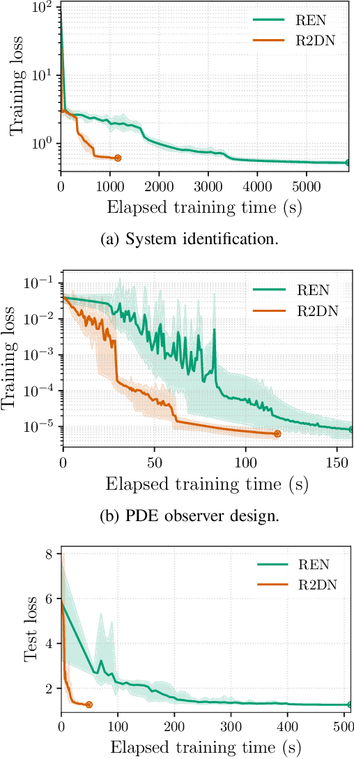 Figure 4 for R2DN: Scalable Parameterization of Contracting and Lipschitz Recurrent Deep Networks