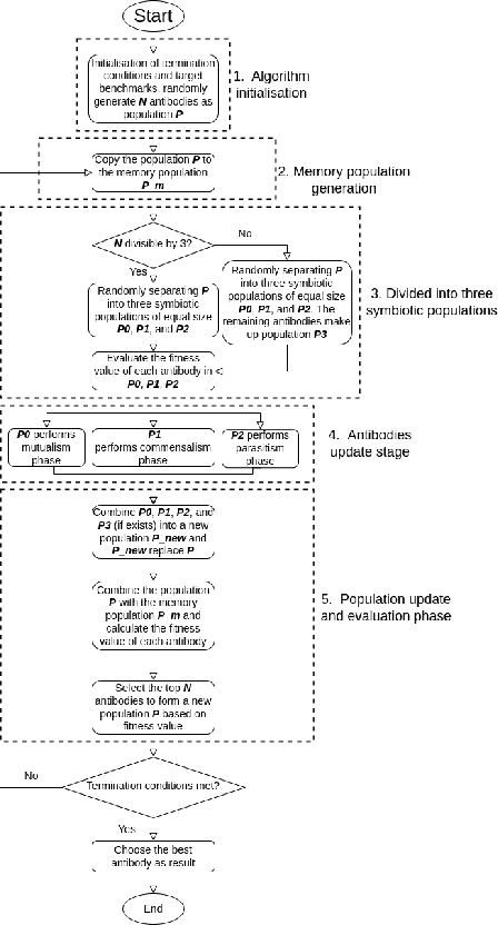 Figure 3 for SAIS: A Novel Bio-Inspired Artificial Immune System Based on Symbiotic Paradigm