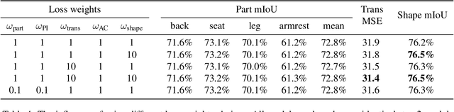 Figure 3 for Attention-based Part Assembly for 3D Volumetric Shape Modeling