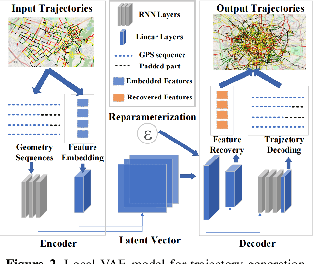 Figure 2 for FedVAE: Trajectory privacy preserving based on Federated Variational AutoEncoder