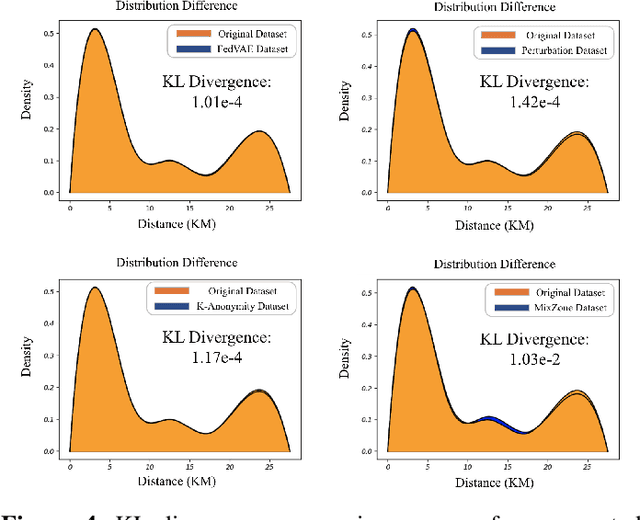 Figure 4 for FedVAE: Trajectory privacy preserving based on Federated Variational AutoEncoder