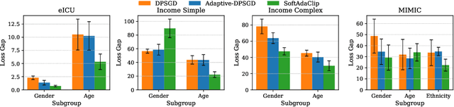 Figure 3 for SoftAdaClip: A Smooth Clipping Strategy for Fair and Private Model Training