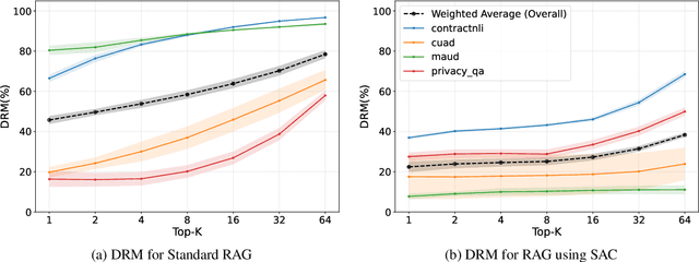Figure 3 for Towards Reliable Retrieval in RAG Systems for Large Legal Datasets