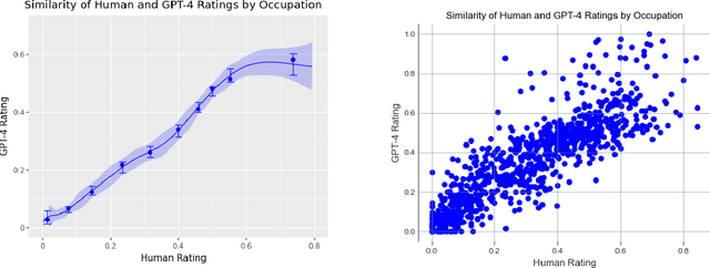Figure 4 for GPTs are GPTs: An Early Look at the Labor Market Impact Potential of Large Language Models