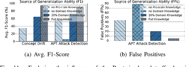 Figure 2 for TrafficLLM: Enhancing Large Language Models for Network Traffic Analysis with Generic Traffic Representation