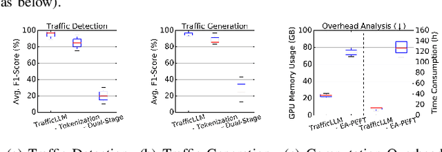 Figure 4 for TrafficLLM: Enhancing Large Language Models for Network Traffic Analysis with Generic Traffic Representation