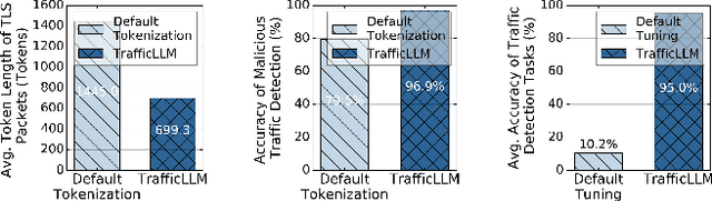 Figure 1 for TrafficLLM: Enhancing Large Language Models for Network Traffic Analysis with Generic Traffic Representation
