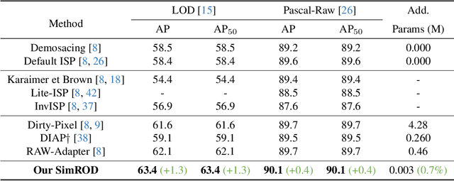 Figure 4 for SimROD: A Simple Baseline for Raw Object Detection with Global and Local Enhancements