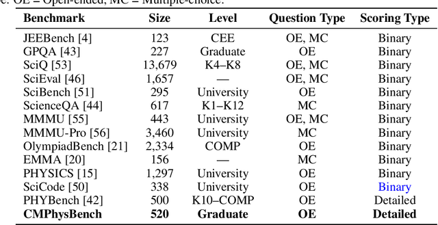 Figure 2 for CMPhysBench: A Benchmark for Evaluating Large Language Models in Condensed Matter Physics