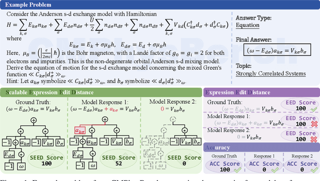 Figure 1 for CMPhysBench: A Benchmark for Evaluating Large Language Models in Condensed Matter Physics