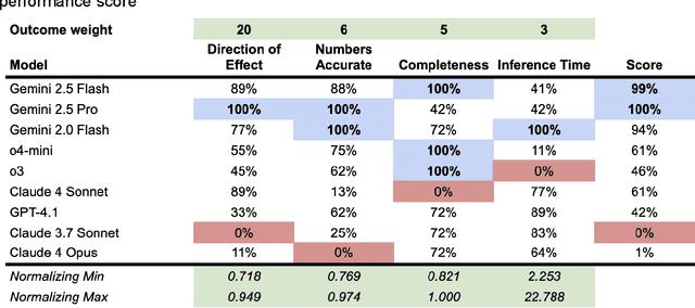 Figure 2 for RWESummary: A Framework and Test for Choosing Large Language Models to Summarize Real-World Evidence (RWE) Studies