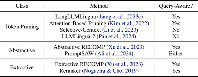 Figure 2 for Characterizing Prompt Compression Methods for Long Context Inference