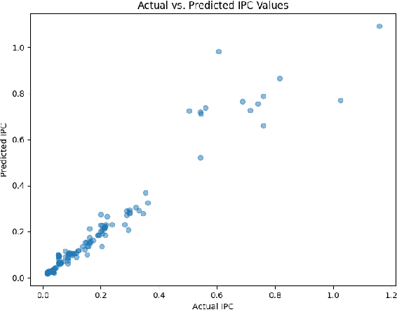 Figure 4 for Accelerating Computer Architecture Simulation through Machine Learning