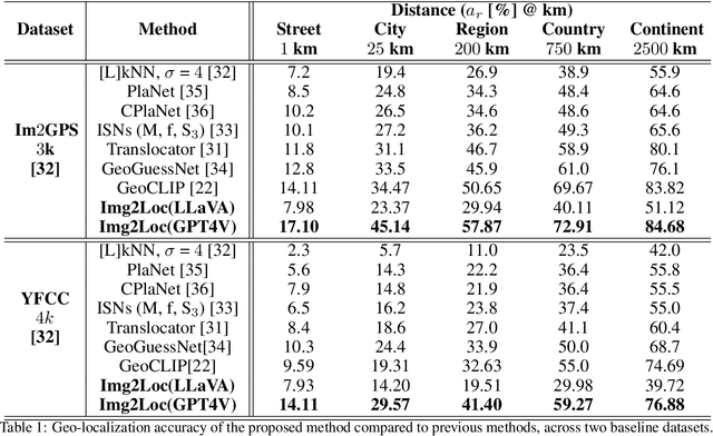 Figure 2 for Img2Loc: Revisiting Image Geolocalization using Multi-modality Foundation Models and Image-based Retrieval-Augmented Generation