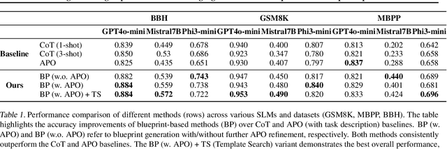 Figure 2 for Enhancing Reasoning Capabilities of Small Language Models with Blueprints and Prompt Template Search