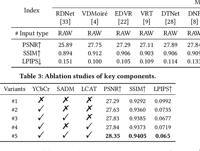 Figure 3 for DSDNet: Raw Domain Demoiréing via Dual Color-Space Synergy