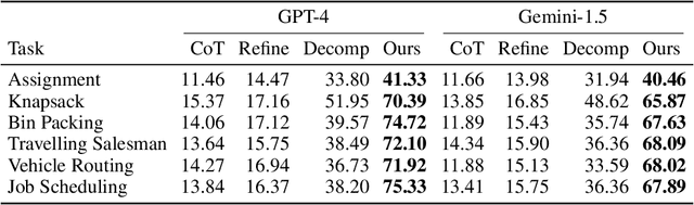Figure 2 for Self-Guiding Exploration for Combinatorial Problems