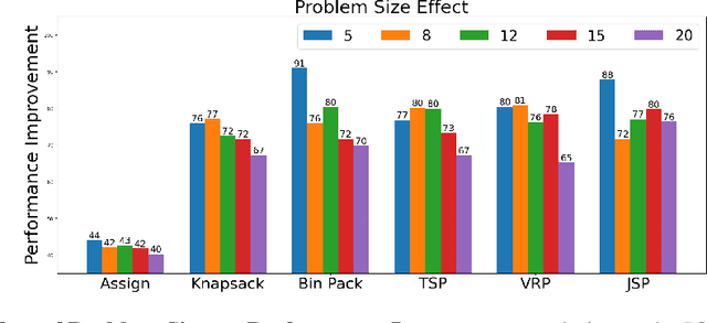 Figure 4 for Self-Guiding Exploration for Combinatorial Problems